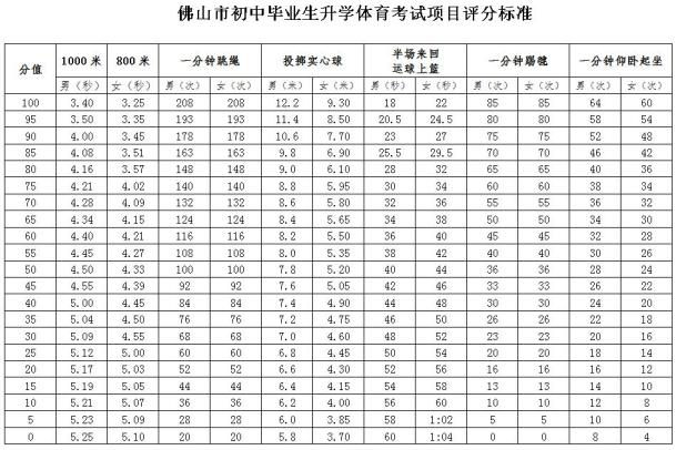 深圳中考体育项目技巧_佛山中考科目调整 2020_佛山中考时间安排 2020